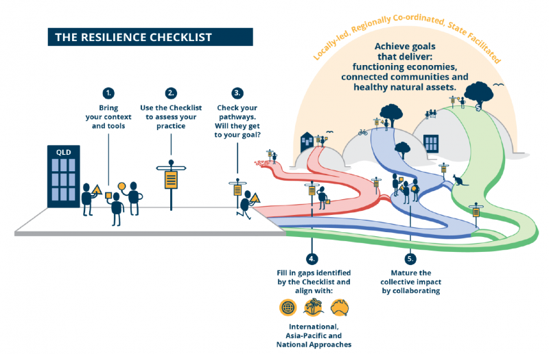 Resilience Checklist diagram