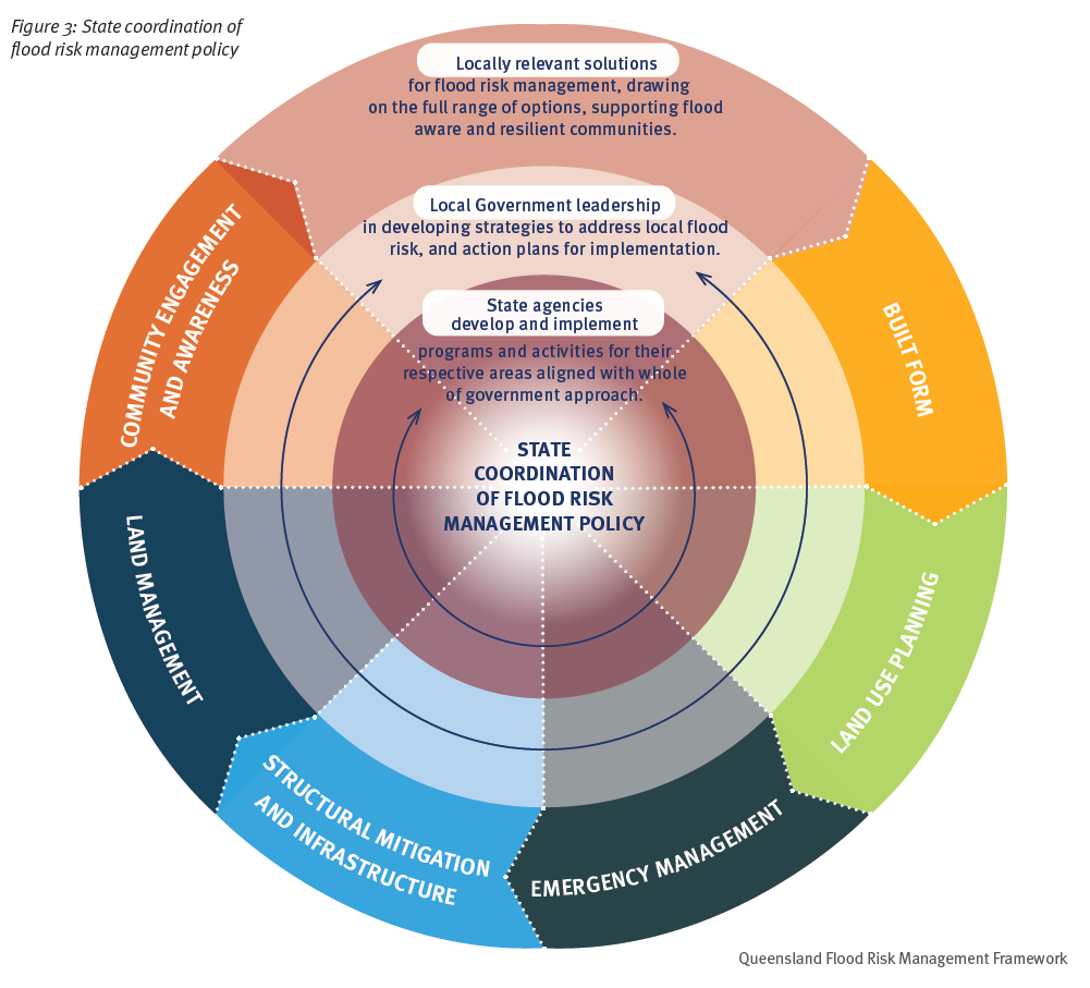 flood risk management policy coordination