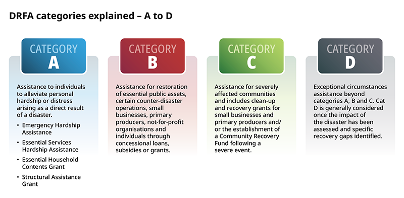 DRFA categories