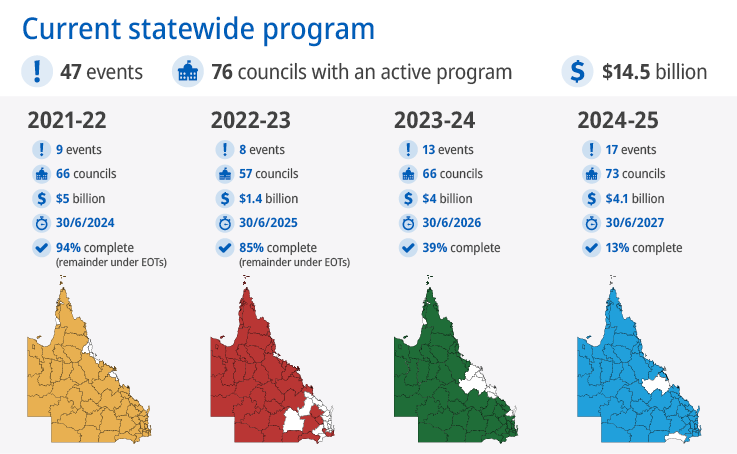 Statewide program | Queensland Reconstruction Authority