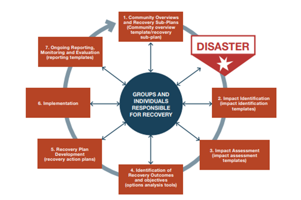 Recovery planning
