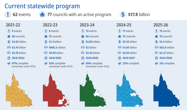QRA statewide program 30 July 2026