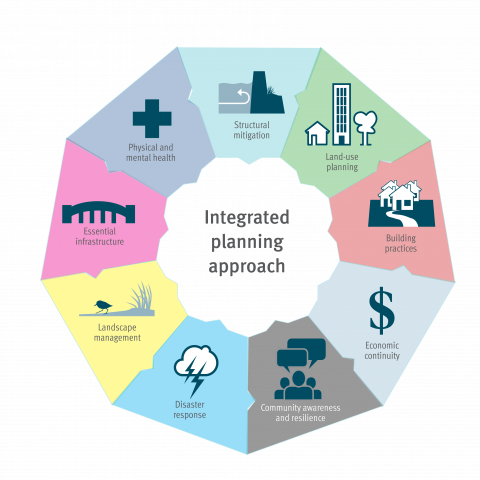 Integrated planning approach Thumbnail