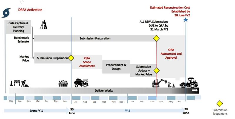 Preparing estimates - key dates (diagram)