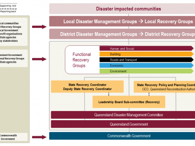 Visual representation of the roles of agencies in disaster management