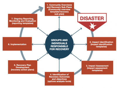 Recovery planning methodology