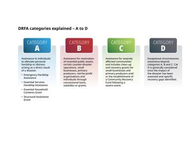DRFA categories